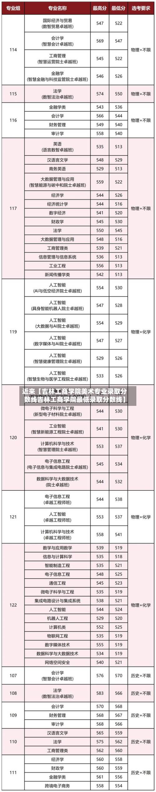 近来【吉林工商学院美术专业录取分数线吉林工商学院最低录取分数线】-第2张图片