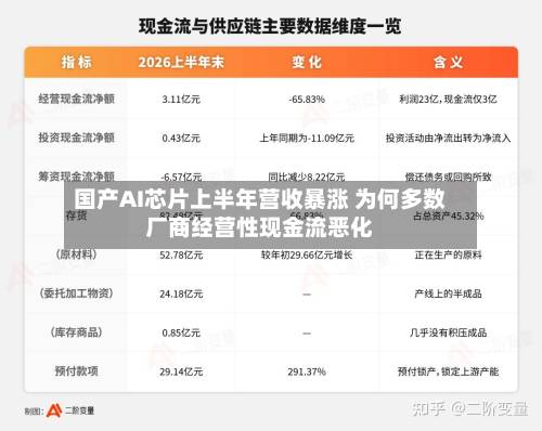 国产AI芯片上半年营收暴涨 为何多数厂商经营性现金流恶化