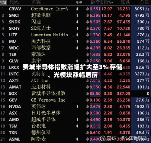 费城半导体指数涨幅扩大至3% 存储、光模块涨幅居前-第1张图片