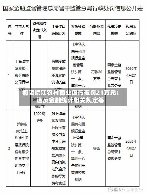 铜陵皖江农村商业银行被罚21万元:违反金融统计相关规定等-第1张图片