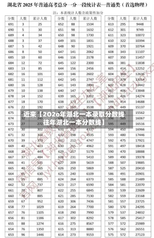 近来【2O2o年湖北一本录取分数线往年湖北一本分数线】-第1张图片