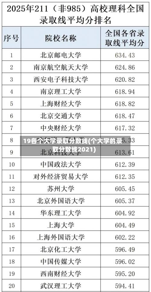 19各个大学录取分数线(个大学的录取分数线2021)-第1张图片