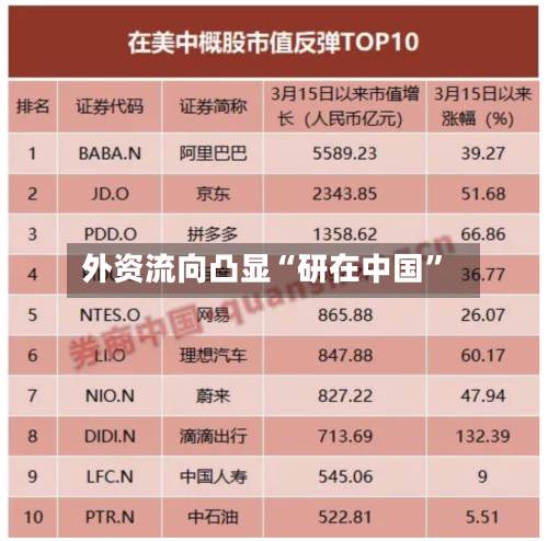 外资流向凸显“研在中国”-第3张图片