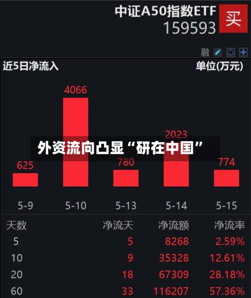 外资流向凸显“研在中国	”-第2张图片