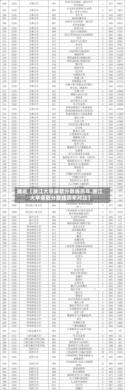 最近【浙江大学录取分数线历年,浙江大学录取分数线历年对比】-第1张图片