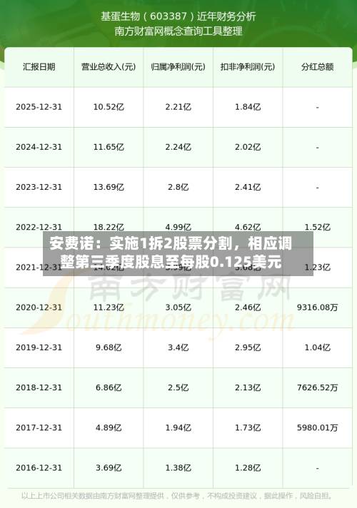 安费诺：实施1拆2股票分割	，相应调整第三季度股息至每股0.125美元-第3张图片