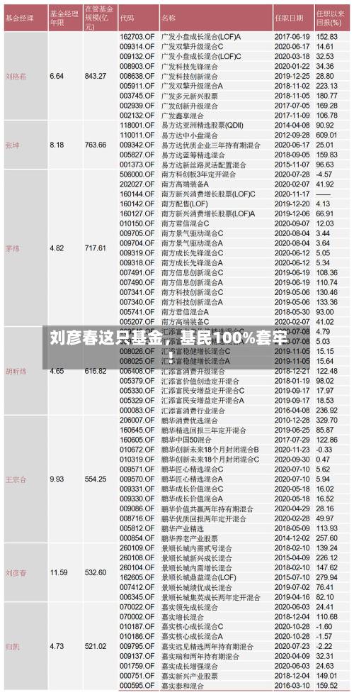 刘彦春这只基金	，基民100%套牢！-第2张图片