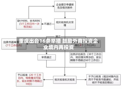 重庆出台16条举措 鼓励外商投资企业境内再投资-第1张图片