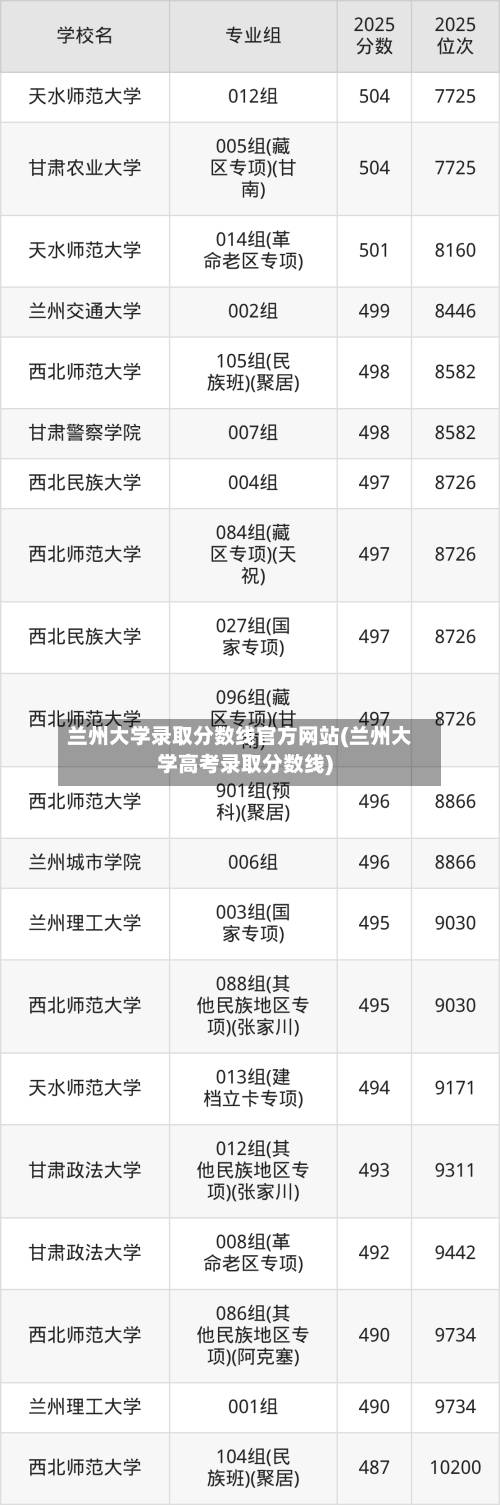 兰州大学录取分数线官方网站(兰州大学高考录取分数线)