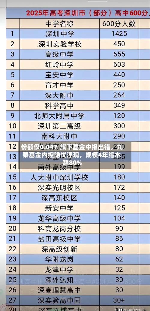 份额仅0.04？旗下基金中报出错，九泰基金内控隐忧浮现，规模4年缩水超80%-第2张图片