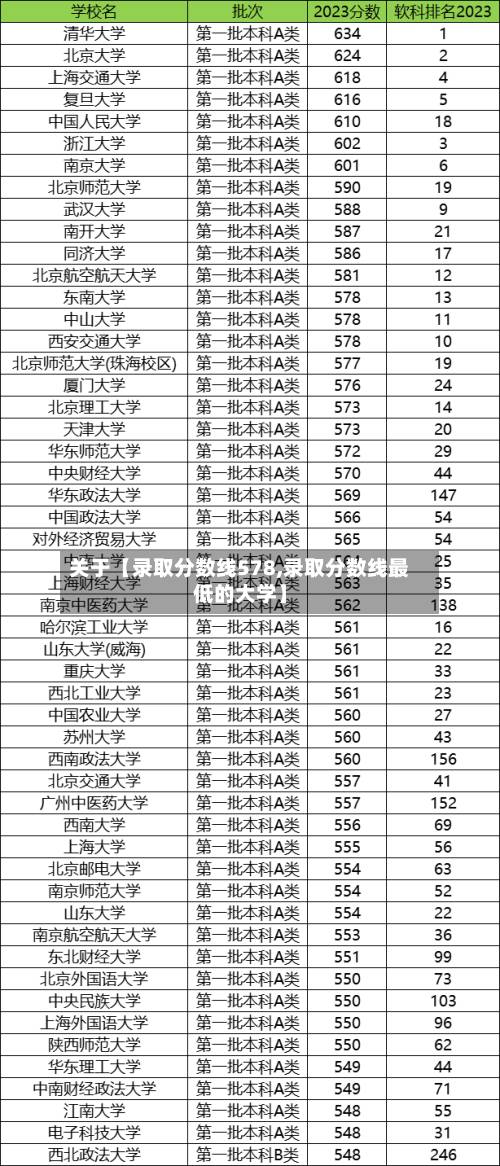 关于【录取分数线578,录取分数线最低的大学】-第2张图片