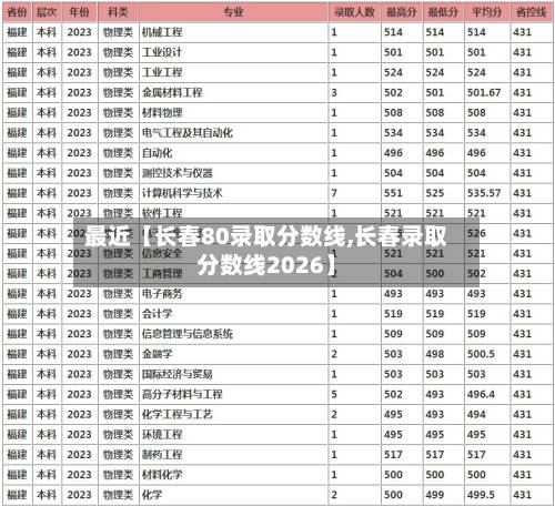 最近【长春80录取分数线,长春录取分数线2026】