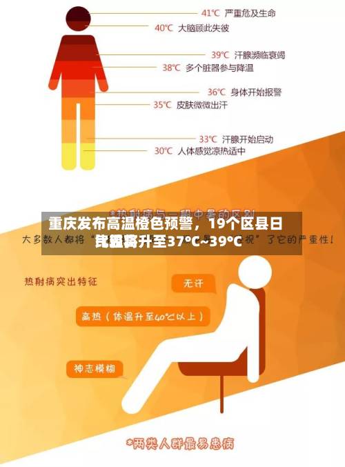 重庆发布高温橙色预警，19个区县日比较高气温将升至37°C~39°C-第2张图片