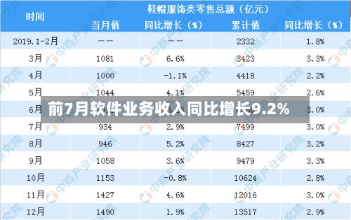 前7月软件业务收入同比增长9.2%-第1张图片