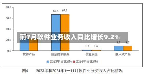 前7月软件业务收入同比增长9.2%-第3张图片