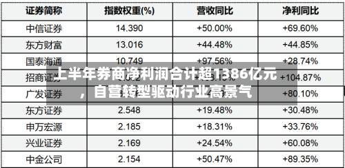 上半年券商净利润合计超1386亿元，自营转型驱动行业高景气-第3张图片
