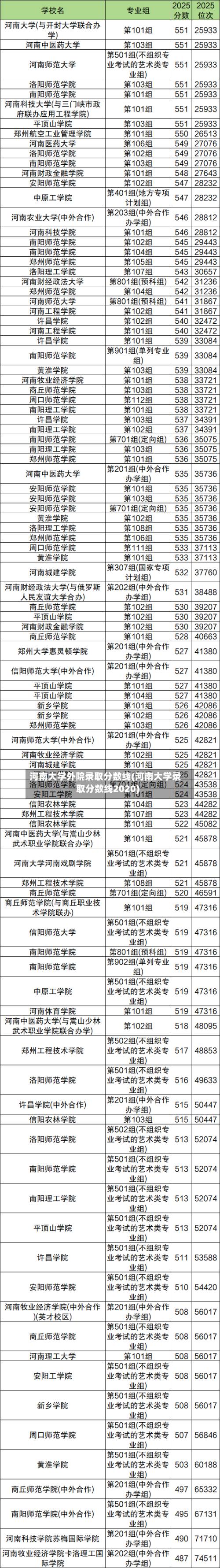 河南大学外院录取分数线(河南大学录取分数线2020)