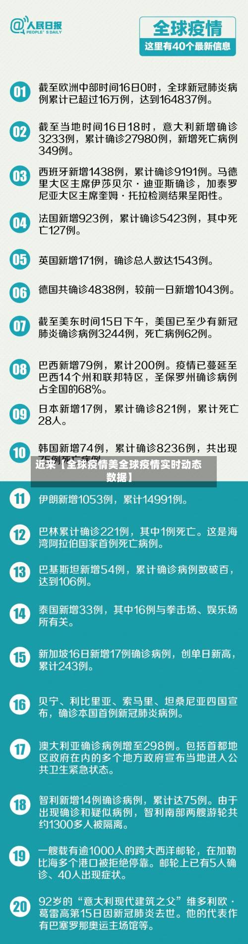 近来【全球疫情美全球疫情实时动态数据】
