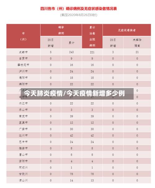 今天肺炎疫情/今天疫情新增多少例