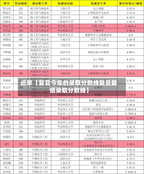 近来【复旦今年的录取分数线复旦最低录取分数线】-第2张图片