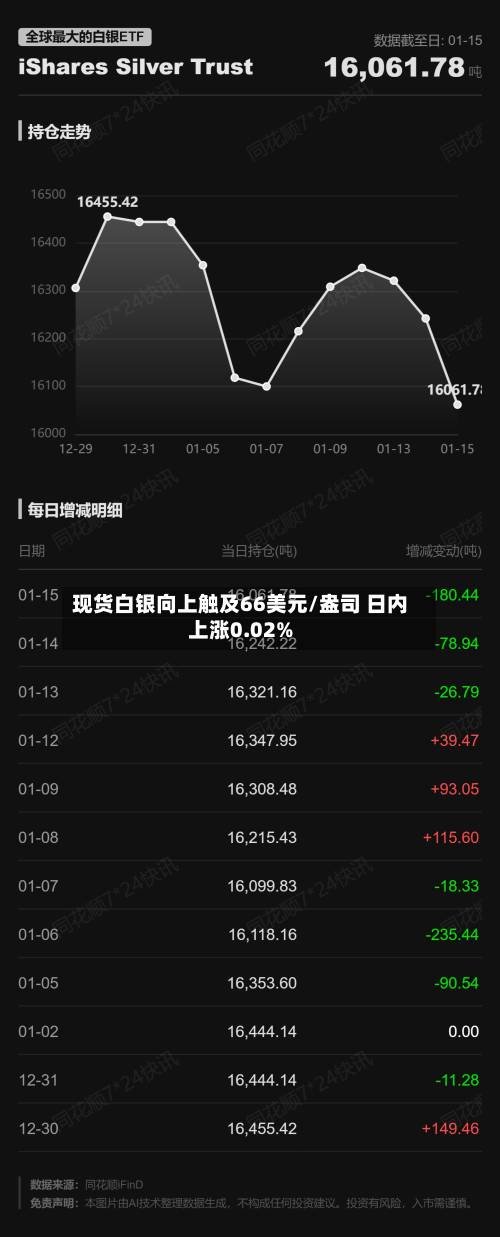 现货白银向上触及66美元/盎司 日内上涨0.02%-第2张图片