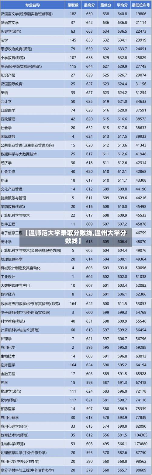 【温师范大学录取分数线,温州大学分数线】