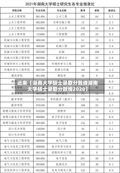 近来【湖南大学硕士录取分数线湖南大学硕士录取分数线2020】