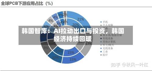 韩国智库：AI拉动出口与投资，韩国经济持续回暖-第2张图片