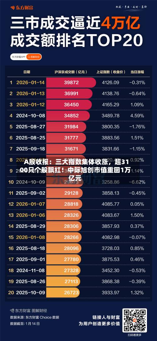 A股收报：三大指数集体收涨	，超3100只个股飘红！中际旭创市值重回1万亿元-第2张图片