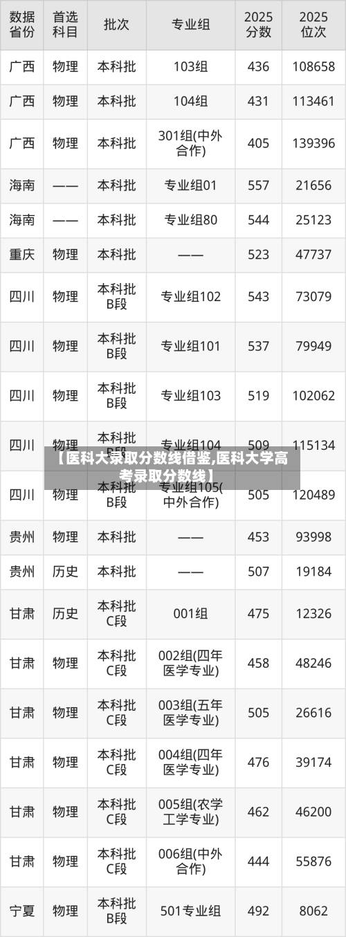 【医科大录取分数线借鉴,医科大学高考录取分数线】