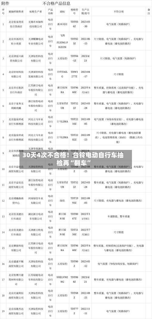 30天4次不合格！台铃电动自行车抽检再“翻车”