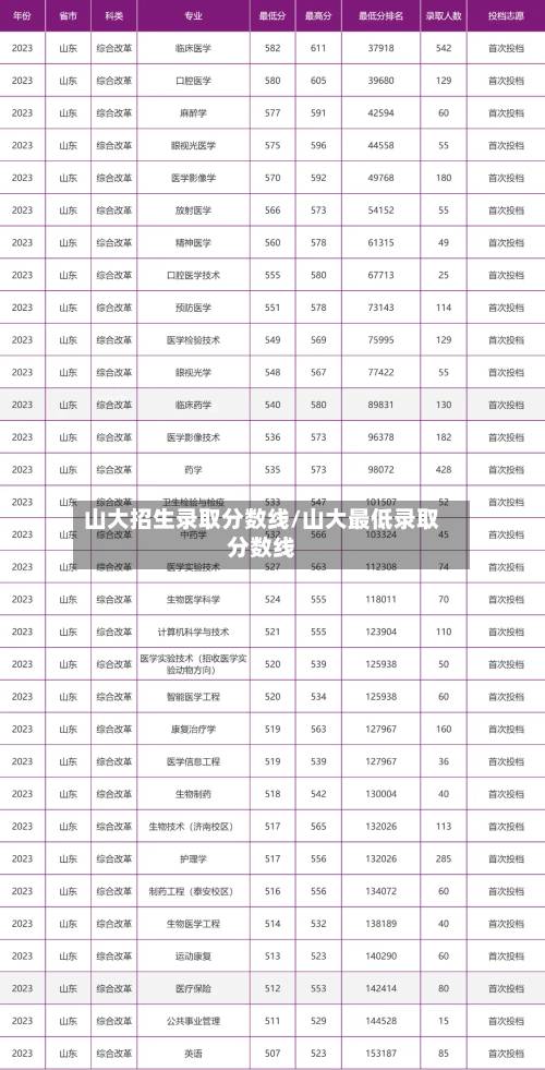 山大招生录取分数线/山大最低录取分数线-第3张图片