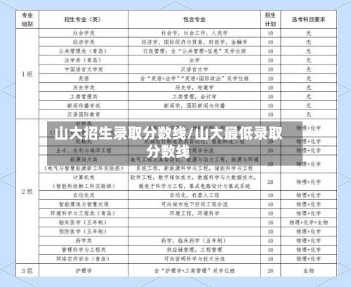 山大招生录取分数线/山大最低录取分数线-第2张图片