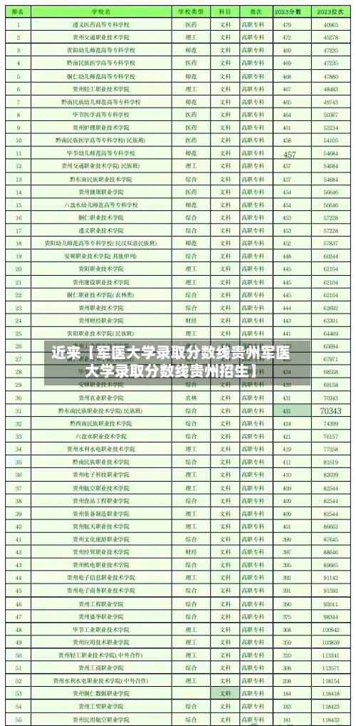 近来【军医大学录取分数线贵州军医大学录取分数线贵州招生】-第2张图片