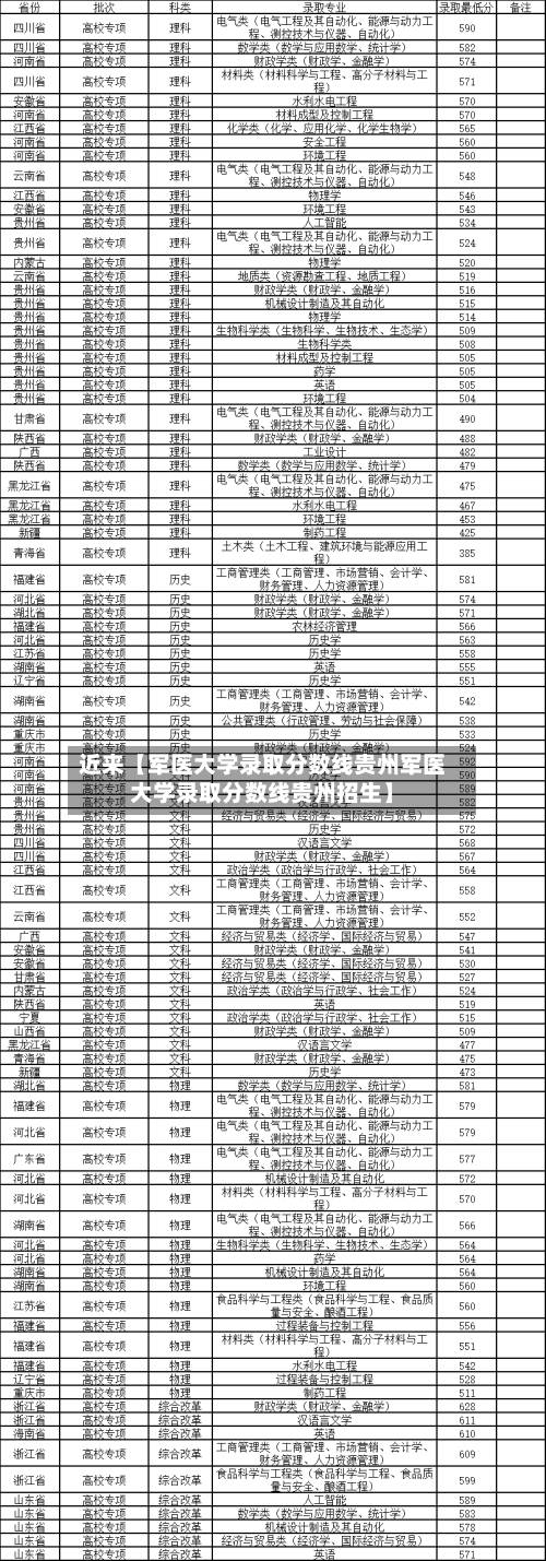 近来【军医大学录取分数线贵州军医大学录取分数线贵州招生】