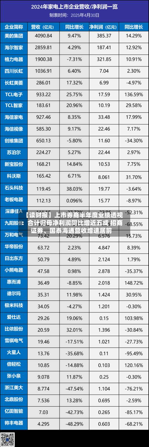 【读财报】上市券商半年度业绩透视：合计归母净利润同比增近五成 招商证券、国泰海通营收增速居前-第2张图片