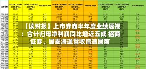 【读财报】上市券商半年度业绩透视：合计归母净利润同比增近五成 招商证券	、国泰海通营收增速居前-第3张图片