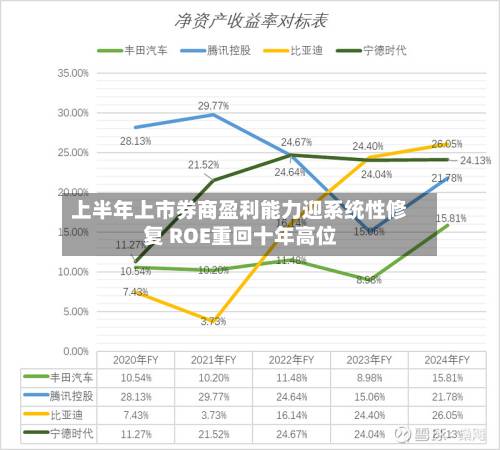 上半年上市券商盈利能力迎系统性修复 ROE重回十年高位