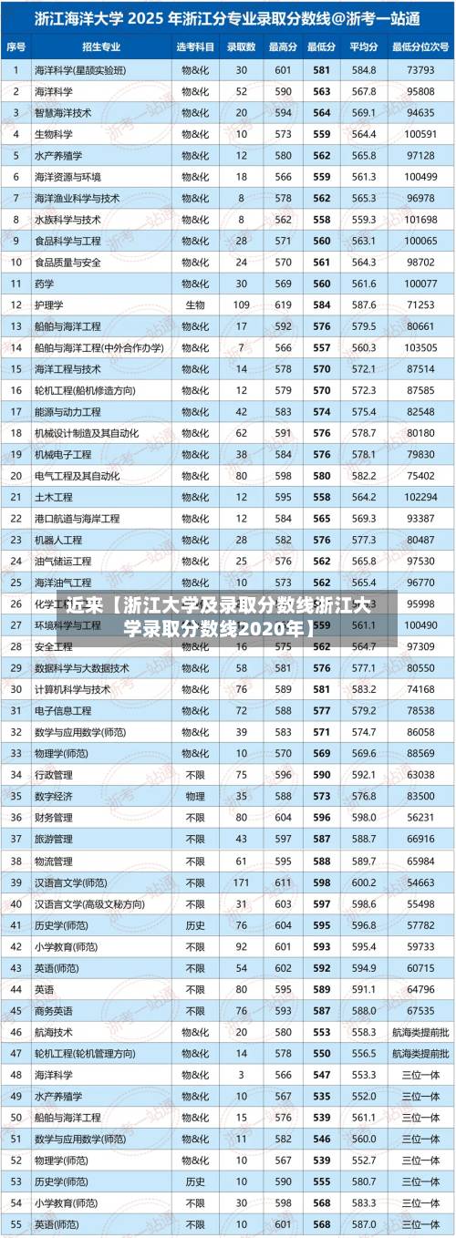 近来【浙江大学及录取分数线浙江大学录取分数线2020年】