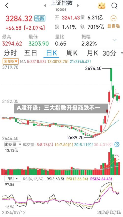 A股开盘:三大指数开盘涨跌不一-第1张图片