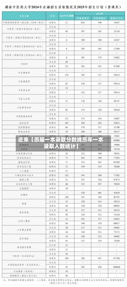 近来【历届一本录取分数线历年一本录取人数统计】-第3张图片