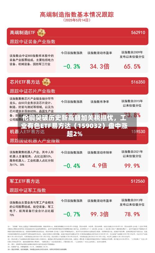 伦铜突破历史新高叠加关税担忧，工业有色ETF易方达（159032）盘中涨超2%-第2张图片