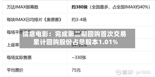 儒意电影：完成第二期回购首次交易 累计回购股份占总股本1.01%