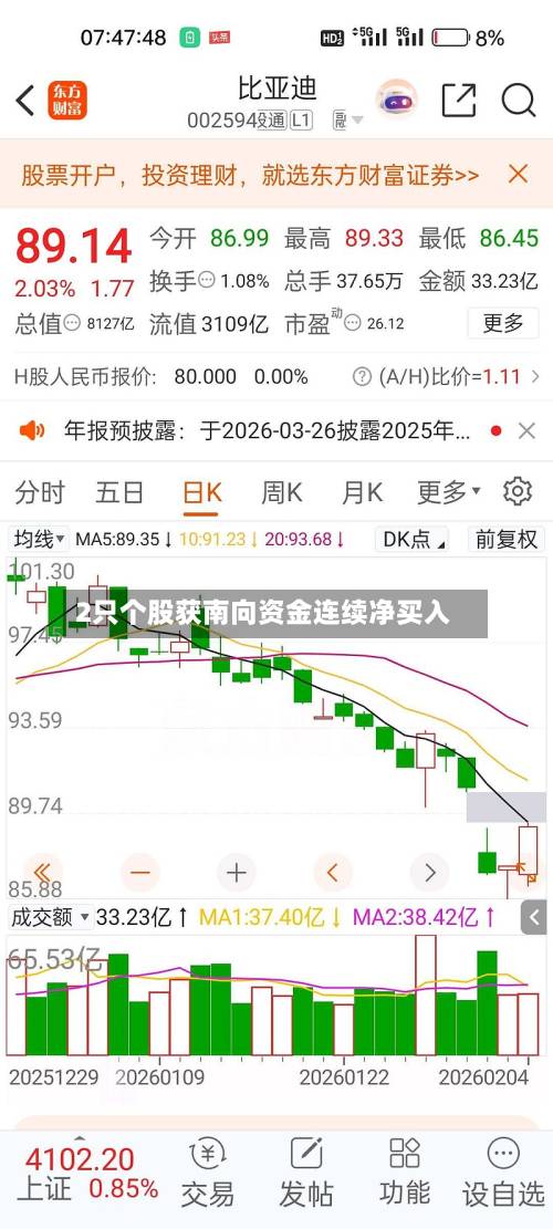 2只个股获南向资金连续净买入-第1张图片