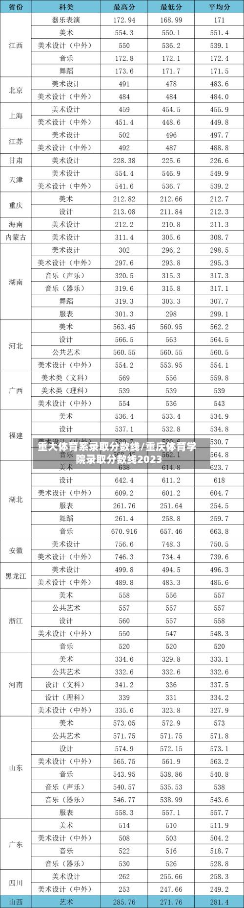 重大体育系录取分数线/重庆体育学院录取分数线2023