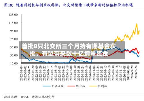 首批8只北交所三个月持有期基金获批	，有望带来数十亿增量资金-第2张图片