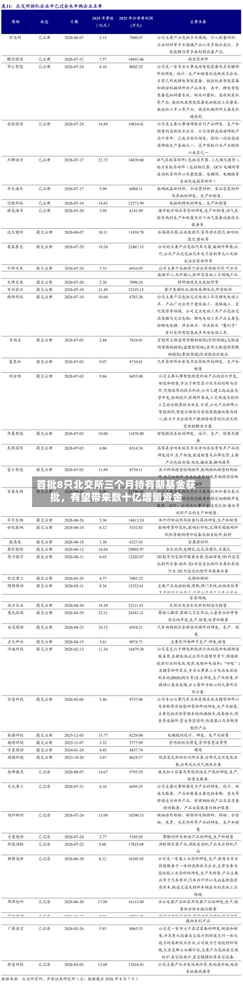 首批8只北交所三个月持有期基金获批，有望带来数十亿增量资金