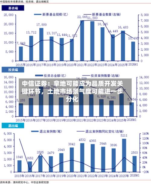 中信证券：拿地可能成为品质开发关键环节，土地市场景气度可能进一步分化-第2张图片