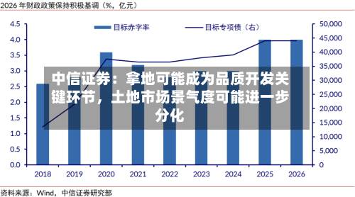 中信证券：拿地可能成为品质开发关键环节，土地市场景气度可能进一步分化