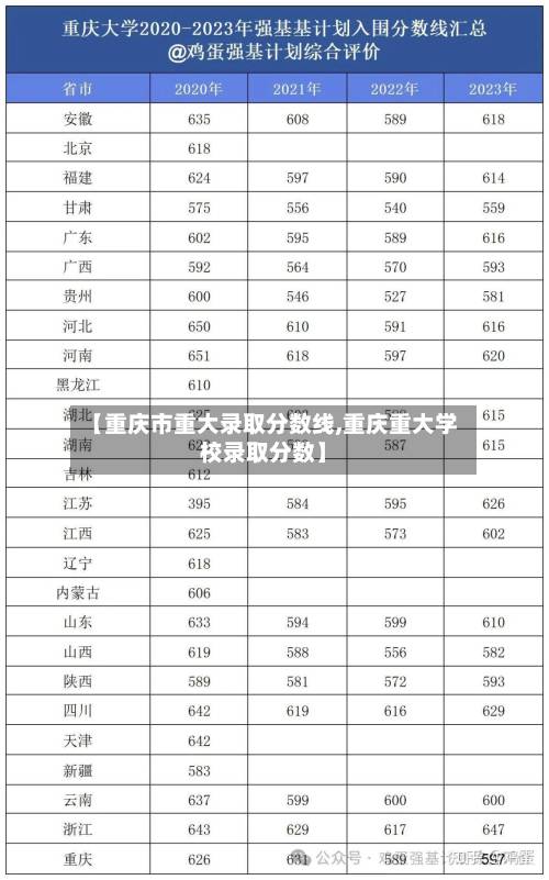【重庆市重大录取分数线,重庆重大学校录取分数】-第1张图片